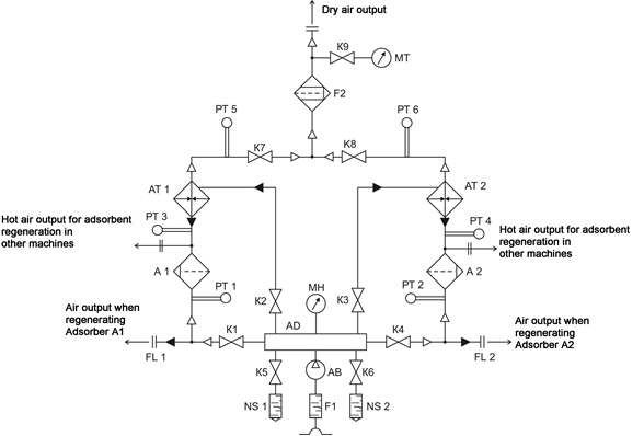 flow diagramm of oil dryer globecore